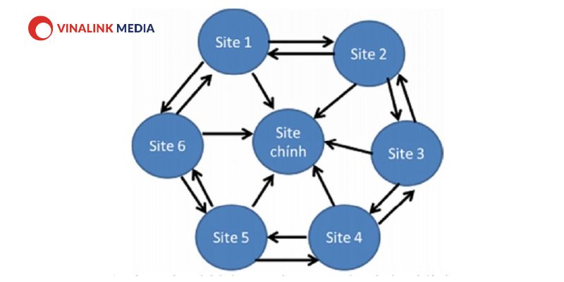 3 mô hình Link Building nổi tiếng trong SEO